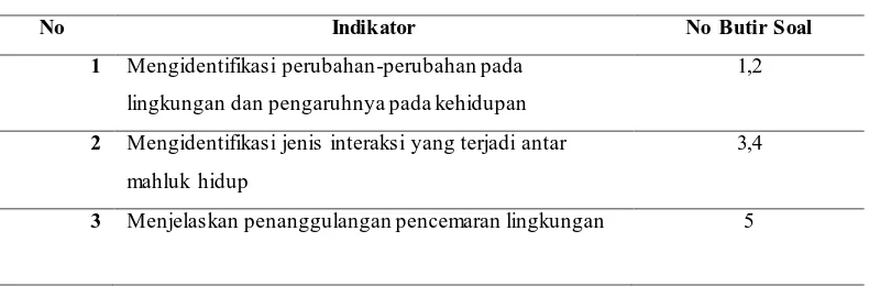 Tabel 3.3. Kisi-kisi Soal Kemampuan Argumentasi Tertulis 