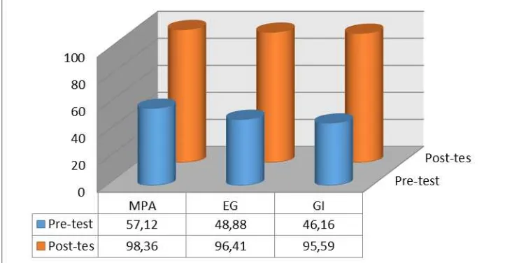 Gambar 1. Perbandingan rata-rata prestasi siswa Keterangan: MPA  = Market Place Activities EG = Expert Group GI = Group Investigation 