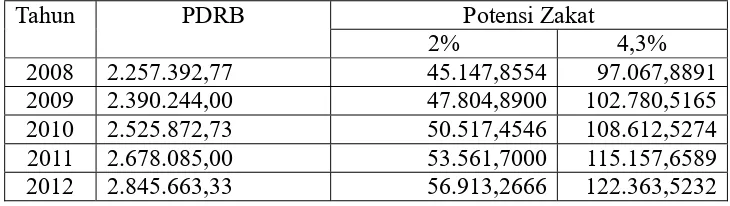 Tabel 4.2. Potensi Zakat Kabupaten Purbalingga Tahun 2008-2012 (Jutaan Rupiah) 