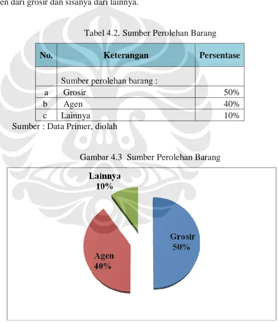 Tabel 4.2. Sumber Perolehan Barang  