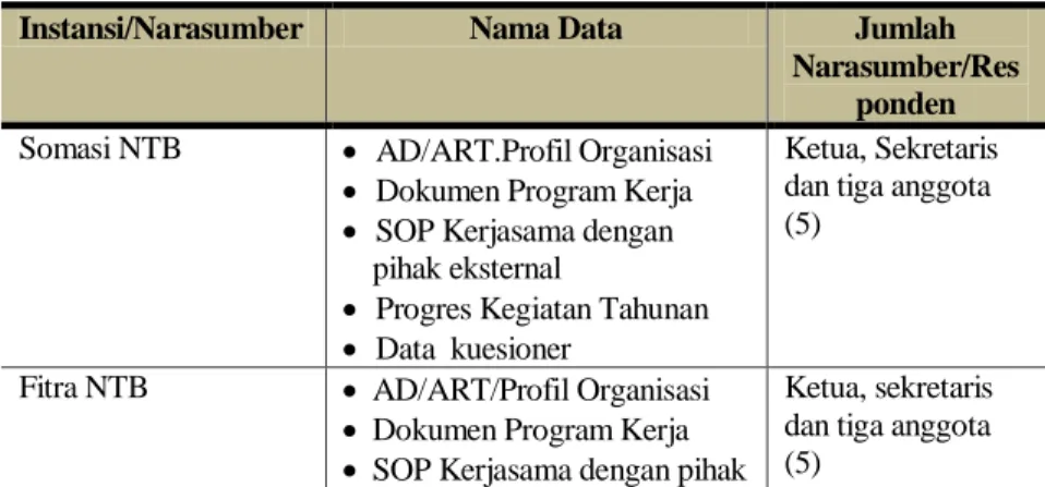 Tabel III.4  Unit Analisa Data 