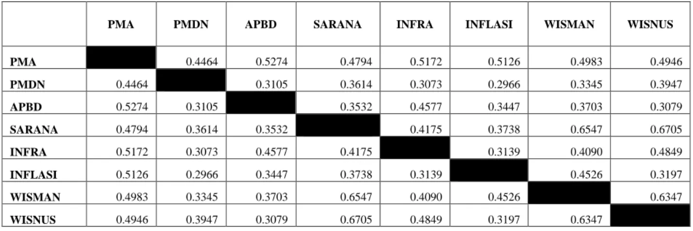 Tabel 2. Uji Multikolinearitas  