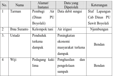 Tabel  1. Data Informan Penelitian 