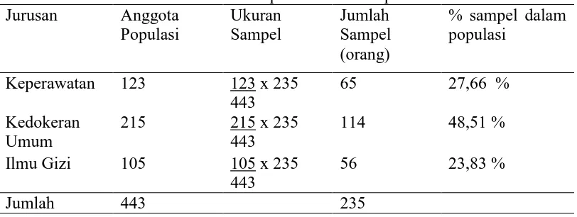 Tabel 2. Sampel Berstrata Proporsional.(44)Anggota Ukuran Jumlah % sampel dalam 