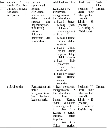 Tabel 3 Variabel, Definisi Operasional Penelitian dan Skala Ukur 