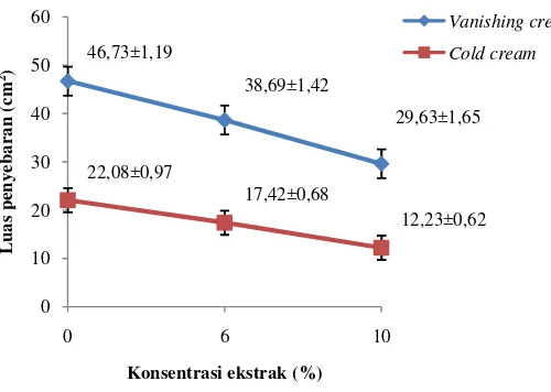Gambar 3. Semakin tinggi konsentrasi ekstrak maka semakin kecil luas area penyebaran krim ekstrak etanol herba Grafik hubungan antara konsentrasi ekstrak (%) dengan daya sebar (cm2)