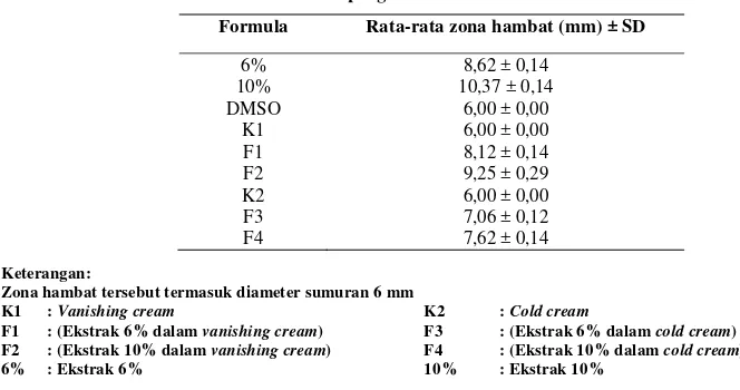 Tabel 6. Hasil analisis aktivitas antibakteri dengan Anova dua jalan