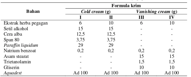 Tabel 1. Formula krim ekstrak etanol herba pegagan 