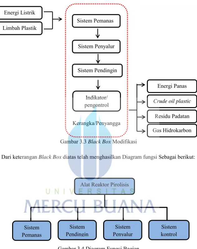 Gambar 3.3 Black Box Modifikasi  