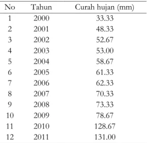 Tabel 1.Curah hujan maksimum 