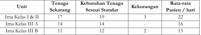 Tabel 1.1 Ketuhuhan Tenaga Keperawatan RS Islam Malang 