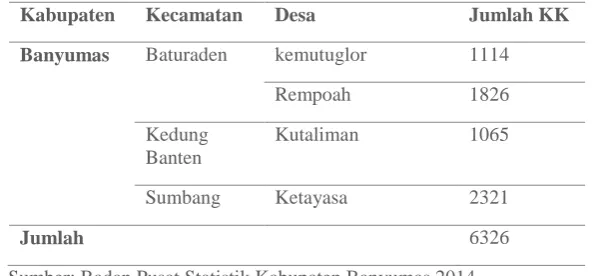 Tabel 3.2 Data Kependudukan desa yang Menjadi Sampel Penelitian 