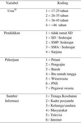 Tabel 3.7 Koding data demografi / karakteristik responden 