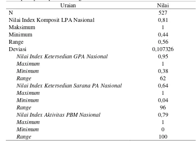 Tabel 2. Data capaian indeks LPA pada setiap kota 