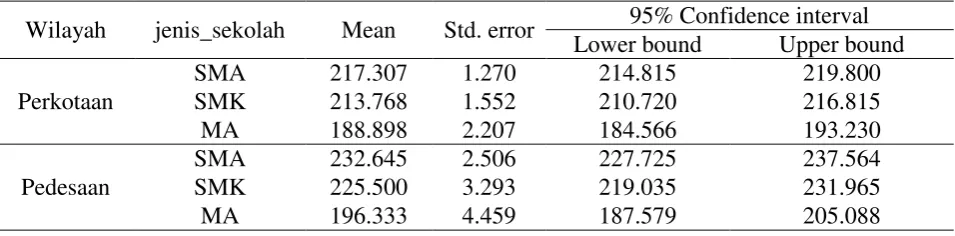Tabel 6.  Wilayah * jenis_sekolah dependent variable: nilai_multikultural 