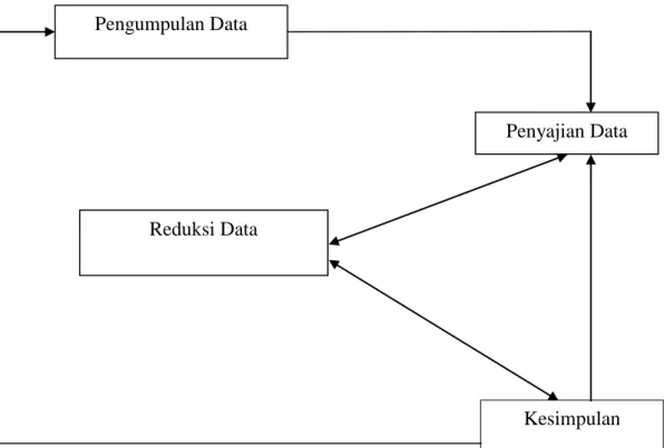 Gambar 3.1 Skema interaktif analisis data  (Miles dan Huberman, 1992: 100) 