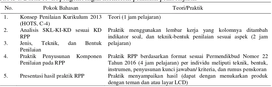 Tabel 4. Daftar revisi pengembangan kurikulum penilaian pembelajaran 