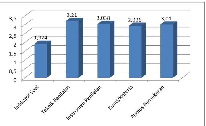 Gambar  1. Rata-rata hasil pencermatan RPP guru IPA MTs 