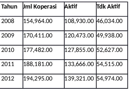 Table 1. Petumbuhan Koperasi di Indonesia (Depkop, 2013)