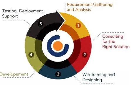 Gambar 2.4. Application Development Methodology
