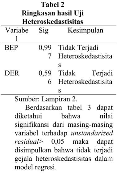 Tabel 4. Ringkasan Hasil Uji Regresi Linear Berganda 