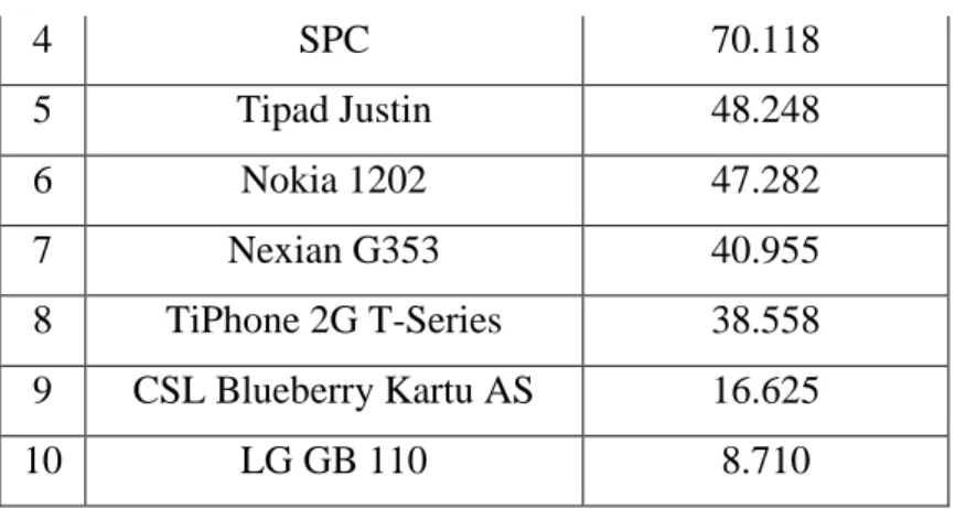 Tabel 1.4 Sepuluh Besar Program Bundling Telkomsel Tahun 2014  No  Program Bundling  Jumlah Penjualan 