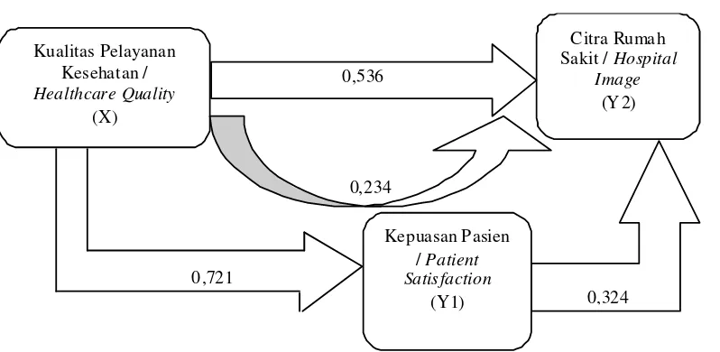 Gambar 2. Hasil Akhir Analisis Jalur