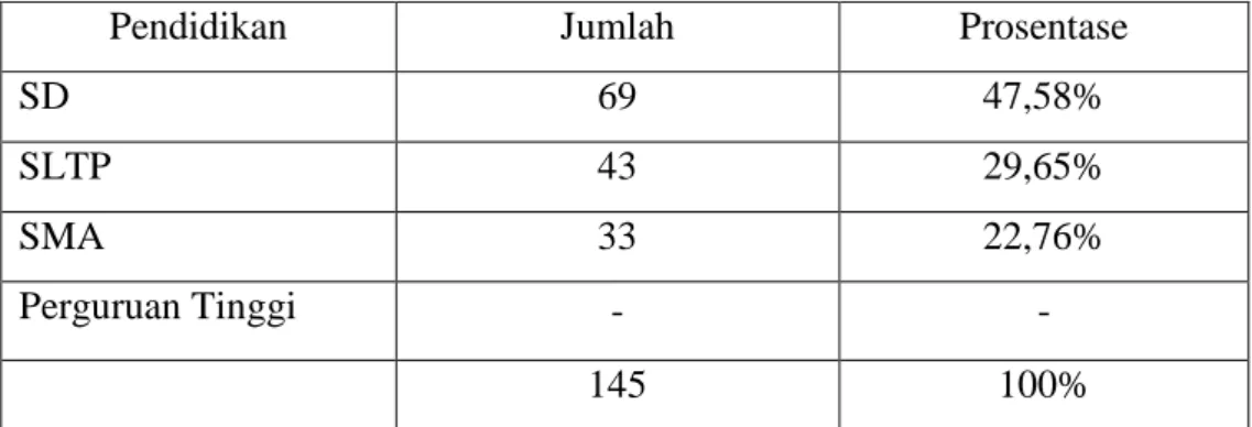 Tabel 3.5 Jumlah pedagang berdasarkan pendidikan 