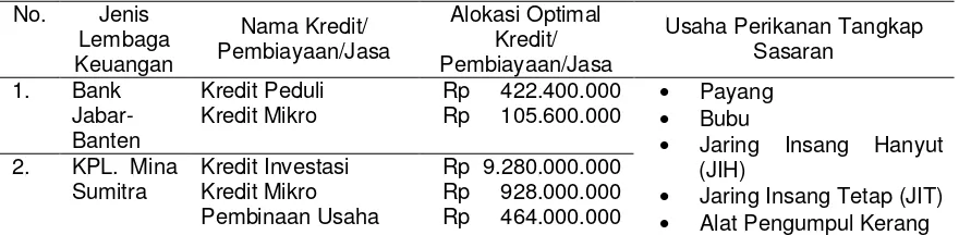 Tabel 2 Alokasi optimal kredit/pembiayaan/jasa dari lembaga keuangan pada usaha perikanan tangkap di Kabupaten Indramayu 