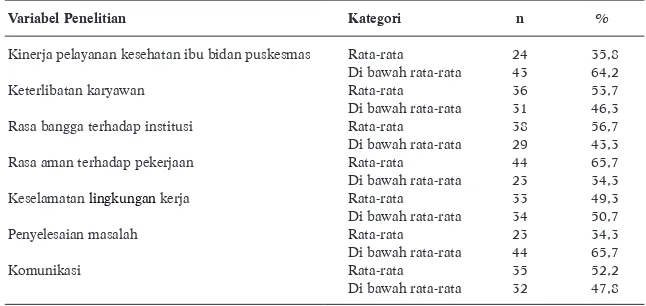 Tabel 1. Distribusi Rata-Rata Skor Kinerja dalam Pelayanan Kesehatan Ibu dan Komponen Quality of Work Life 