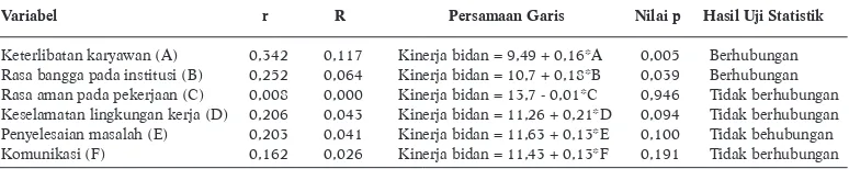 Tabel 3. Analisis Bivariat Komponen Quality of Work Life dan Kinerja Bidan Puskesmas dalam Pelayanan Kesehatan Ibu