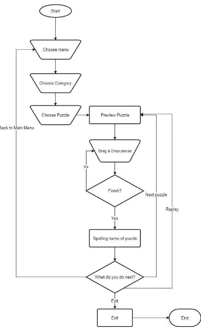 Gambar 3-2 – Diagram Flowchart Model Mental 