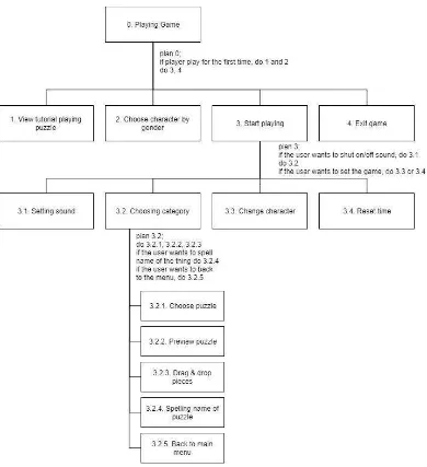 Gambar 3-3 – Diagram Hierarchical Task Analysis (HTA)