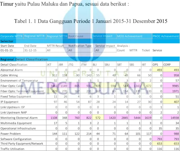 Tabel 1. 1 Data Gangguan Periode 1 Januari 2015-31 Desember 2015 
