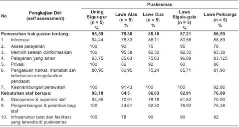 Tabel 2. Distribusi hasil pengkajian diri di lima Puskesmas di Kabupaten Aceh Tenggara, tahun 2008