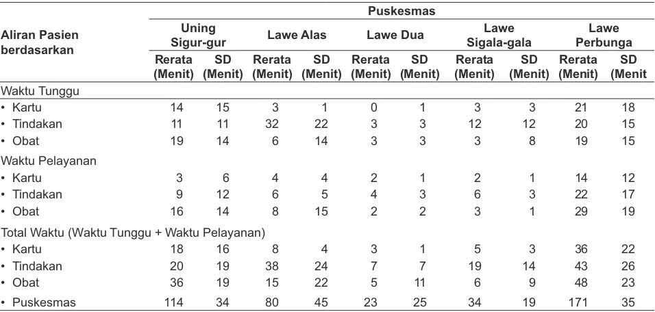 Tabel 4. Distribusi Hasil Analisis Aliran Pasien di Lima Puskesmas di Kabupaten Aceh Tenggara, tahun 2008