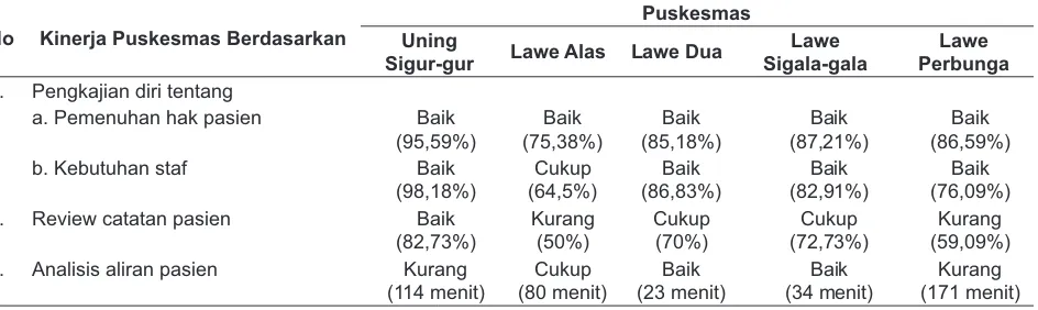 Tabel 5. Kinerja Puskesmas berdasarkan instrumen kualitas berorientasi pelanggan di Kabupaten Aceh Tenggara, tahun 2008