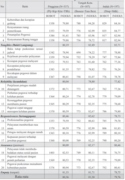 Tabel 3. Kualitas Pelayanan Puskesmas di Wilayah Pinggiran, Tengan Kota dan Induk Berdasarkan Nilai Rata-rata Skor per Dimensi dan Indikator 