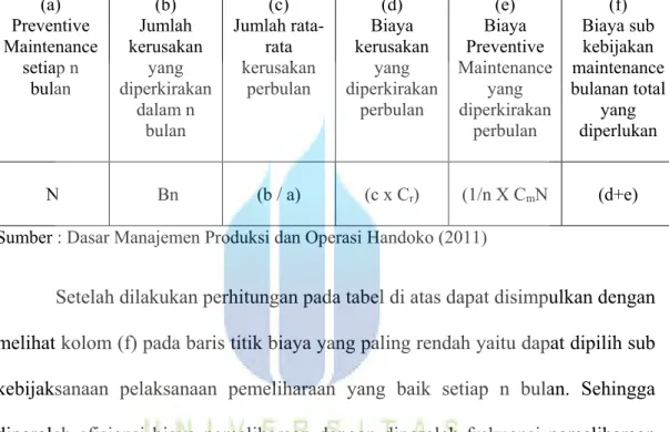 Tabel 2. 1 Perhitungan  Biaya-Biaya Maintenance  Preventive (a)  Maintenance  setiap n  bulan  Jumlah (b)  kerusakan yang  diperkirakan  dalam n  bulan  Jumlah rata-(c) rata kerusakan perbulan  Biaya (d)  kerusakan yang  diperkirakan perbulan  Biaya (e)  P