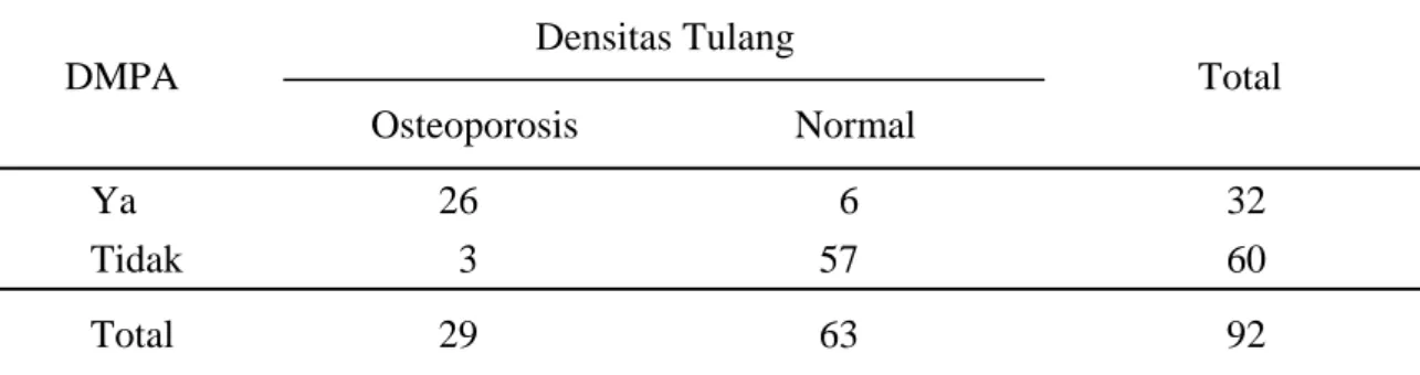 Tabel 6. Hubungan pemakaian injeksi DMPA dengan densitas mineral tulang Densitas Tulang  DMPA  Osteoporosis Normal  Total  Ya 26  6  32  Tidak 3  57  60  Total 29  63  92 