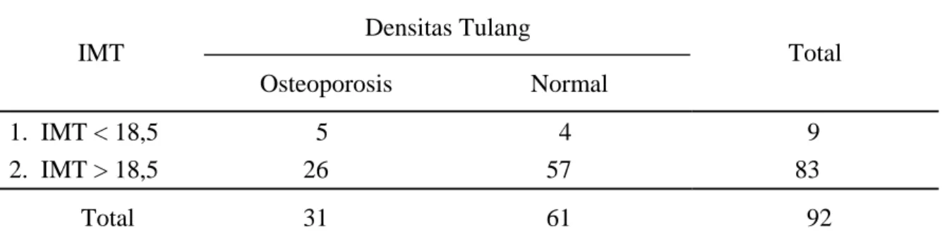 Tabel 8. Hubungan antara IMT dengan densitas mineral tulang Densitas Tulang  IMT  Osteoporosis Normal  Total  1