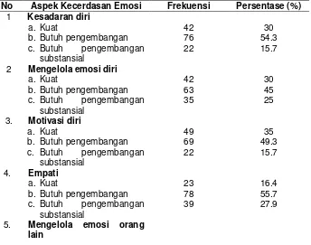 Tabel 2. Distribusi Frekuensi Tingkat Kecerdasan Emosi Responden 