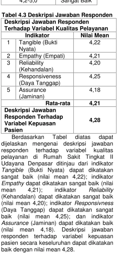 Tabel 4.3 Deskripsi Jawaban Responden