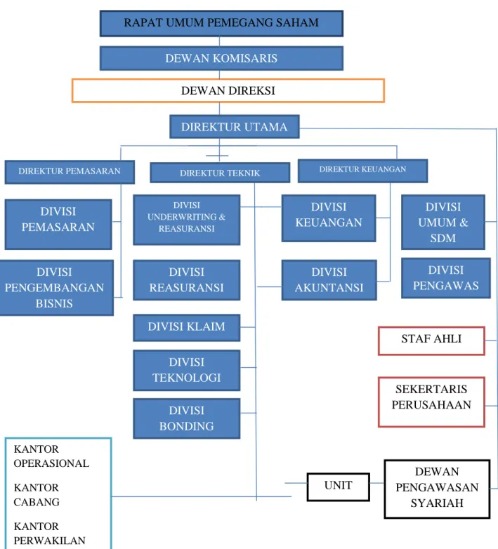 Gambar 4.1 Struktur organisasi PT. Asuransi Bangun Askrida RAPAT UMUM PEMEGANG SAHAM 