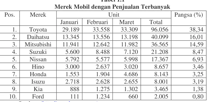 Tabel 1.1 Merek Mobil dengan Penjualan Terbanyak 