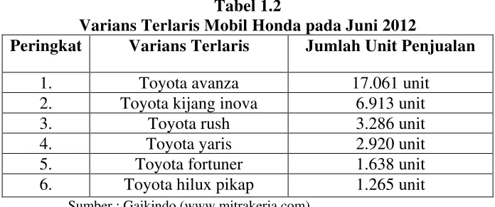 Tabel 1.2 Varians Terlaris Mobil Honda pada Juni 2012 