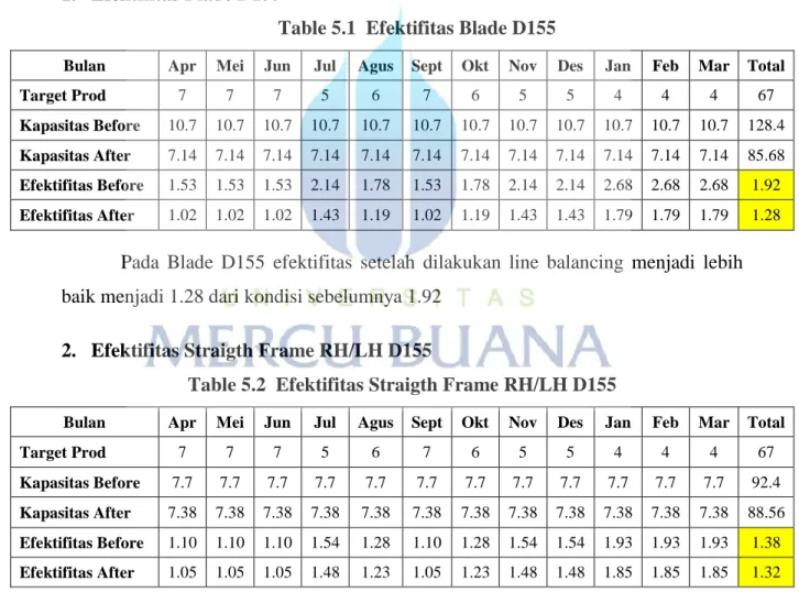 Table 5.1  Efektifitas Blade D155 