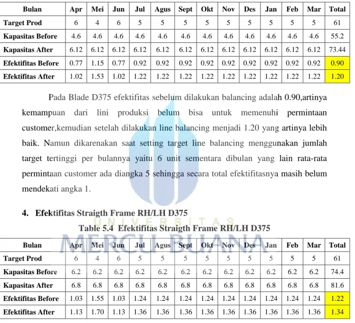 Table 5.3  Efektifitas Blade D375 