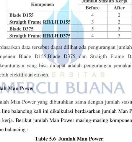 Table 5.5  Jumlah Stasiun Kerja 