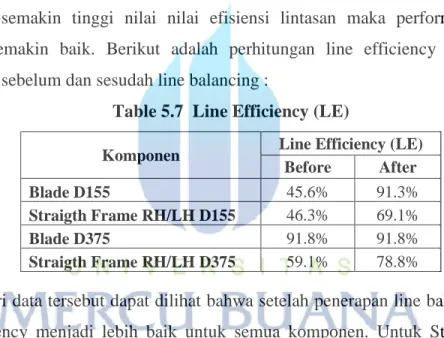 Table 5.7  Line Efficiency (LE) 